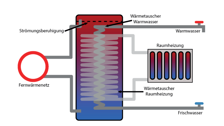 Das Schema der FERNISTA Hausübergabestation.
